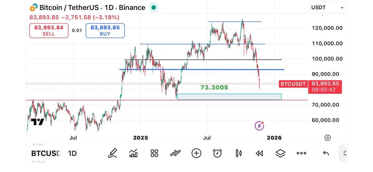 Bonus_55's tweet photo. $BTC
mybe to this Area 🤔 https://t.co/lmMuzTn4Ma