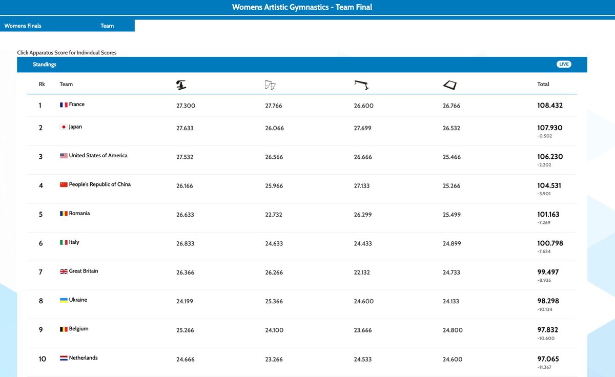 Women's Team Final at the Junior World Championships: 

🥇 France 🇫🇷 108.432
🥈 Japan 🇯🇵 107.930
🥉 USA 🇺🇸 106.230
