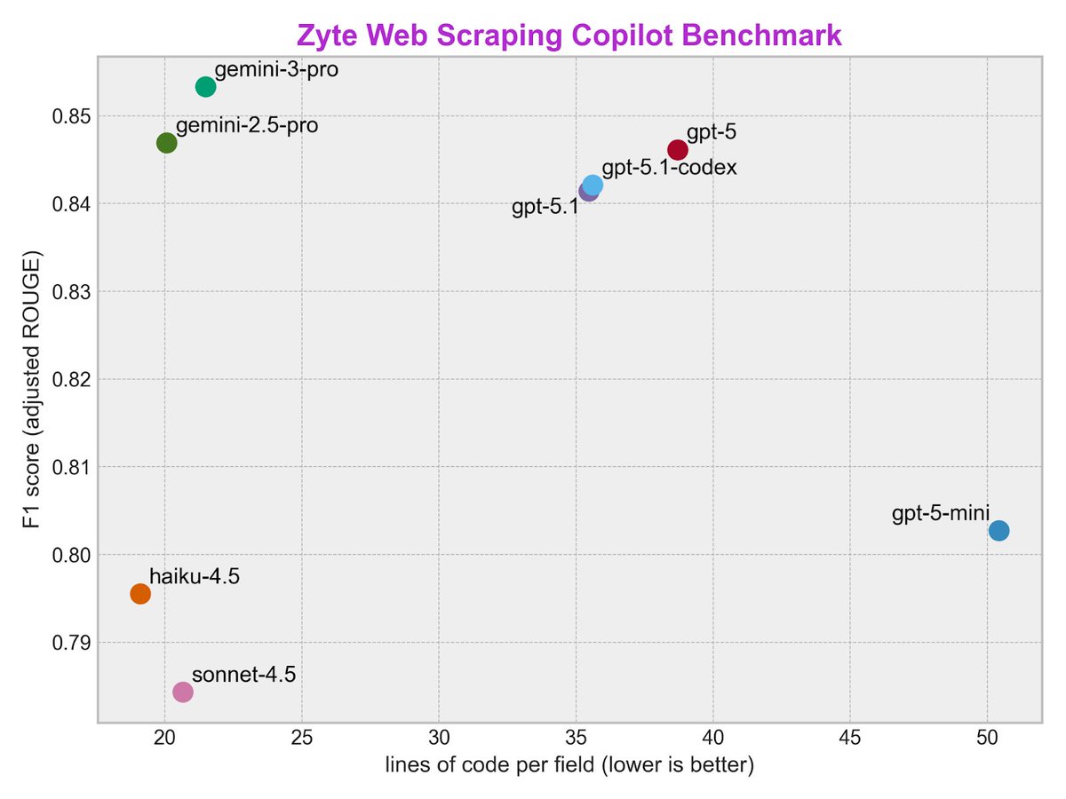 zytedata's tweet image. Which LLM would you use to write your scrapers?
In our Web Scraping Copilot benchmark, Gemini 3.0 Pro edged out GPT-5 &amp;amp; Claude w/ cleaner code &amp;amp; fewer lines (see chart). Full breakdown + real-world workflow impact ↓
🔗 zyte.com/blog/gemini-3-…

#Gemini3 #webscraping #vscode