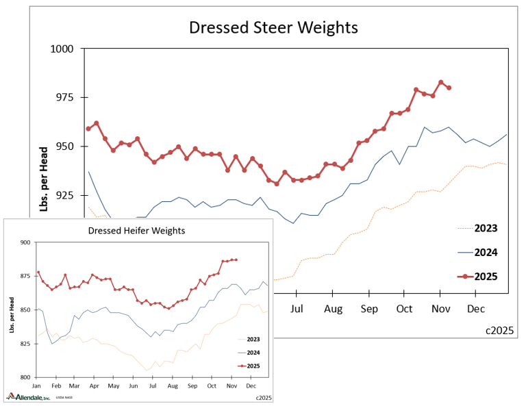 Much of the clamor over cattle weights has to do with seasonals. We may be about past the worst of that concern. Positive, in the latest week weights also slipped compared with last year, +2.4% at the end of Oct to now +2.1% at the start of Nov.