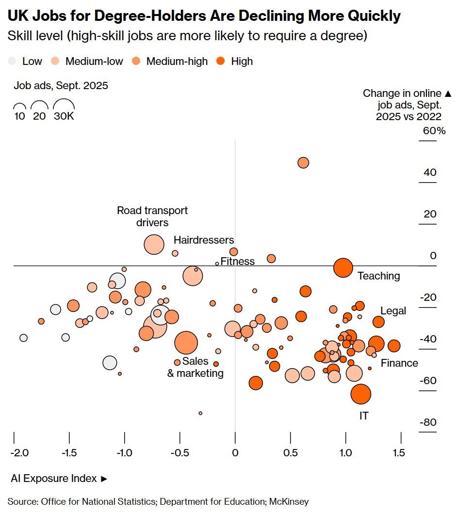 TeraPauliina's tweet image. Pleased to have contributed to this excellent Bloomberg article by Tom Rees and Irina Anghel. The data on the value of a university degree is confusing, but not after reading this. Plus we updated our analysis of #AI impact on job ads. bit.ly/4icuCuY #dataisbeautiful