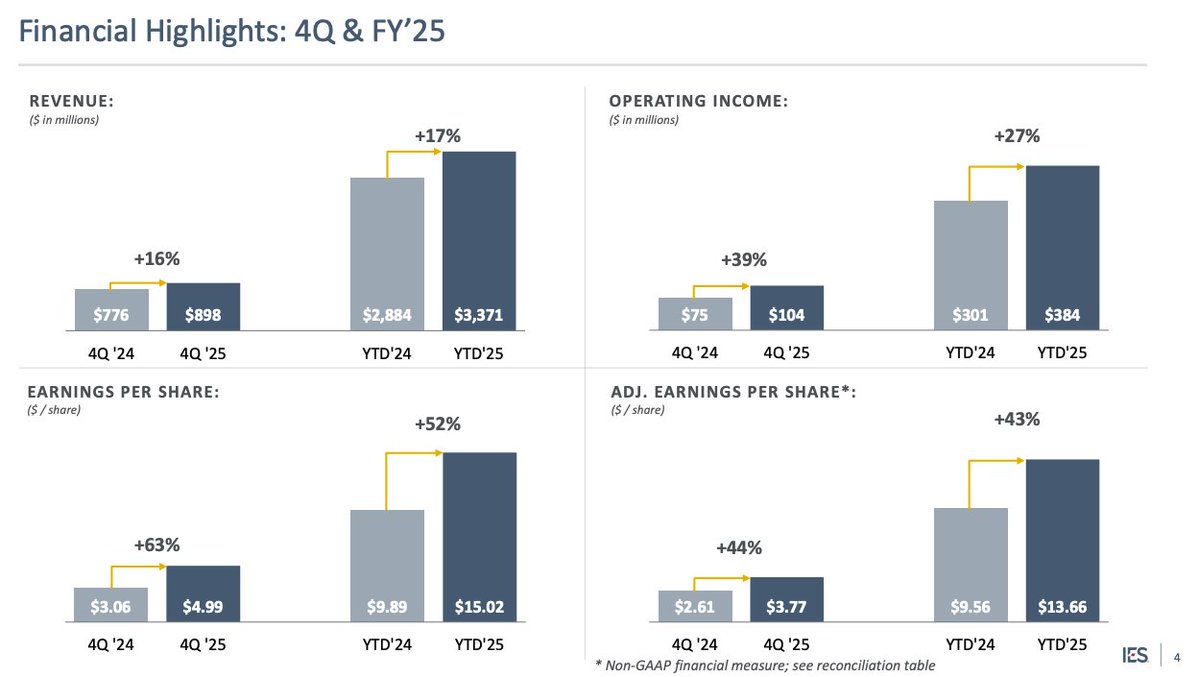 AlphaBourse_'s tweet image. 🚨 Résultats IES Holdings $IESC

▫️Chiffre d’affaires : 898 M$ (+16 % YoY)🟢
▫️EPS : 3,77 $ (+44 % YoY)🟢

🔎 Trimestre record porté par la demande des data center et une excellente performance dans les segments Communications et Infrastructures (respectivement +47 % et +42 % en…