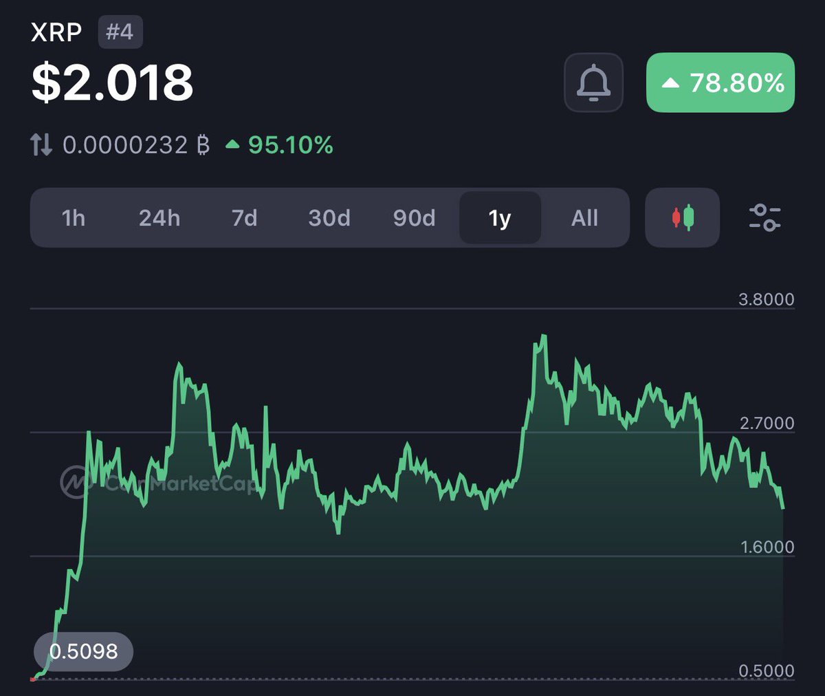 Cryptocono8e's tweet photo. Leave a like if you still didn’t sell a single #XRP! 🙌 https://t.co/IdJDsPLoXp