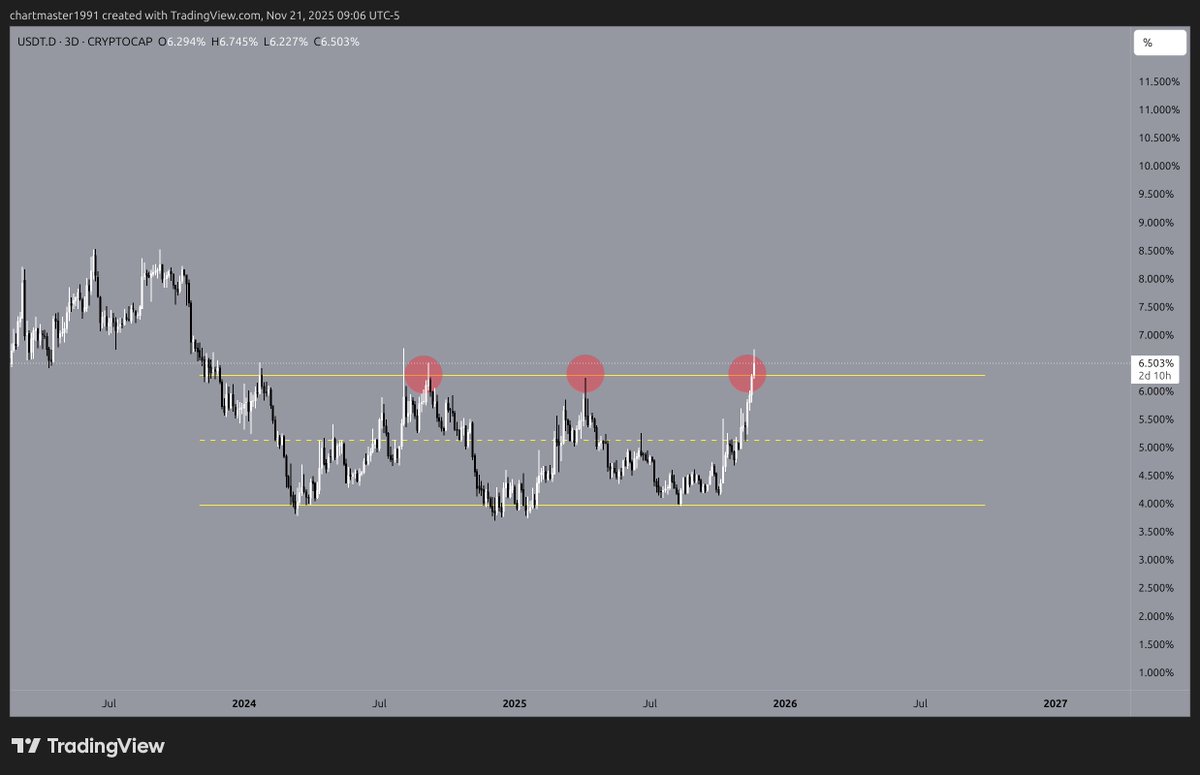 chartmaster1991's tweet photo. USDT.d 3d channel. Whether this starts expanding above the channel or gets accepted back inside determines everything. For now, it's not looking good at all. Will come back to this.  

#Bitcoin $btc #crypto https://t.co/6GhEdEanrA