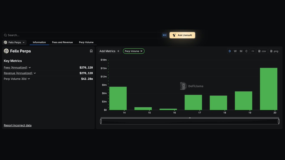 DefiLlama 대시보드에 Felix Perps가 30일 거래량 $42.28M, 연환산 수익 $276K, 최근 며칠간 급격한 거래량 급증을 보여줌