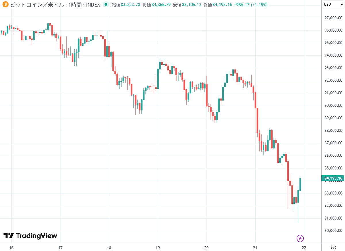 【今週のビットコイン市場まとめ】 総悲観の一週間

ビットコインは週を通して一貫した下落基調で推移し、Fear &amp; Greed Index は11（Extreme Fear）を記録。
市場心理は完全に恐怖へ傾斜しており、押し目買いを誘ってから振り落とされるといったロング清算の波に飲まれ、下値を更新する展開が続いた。