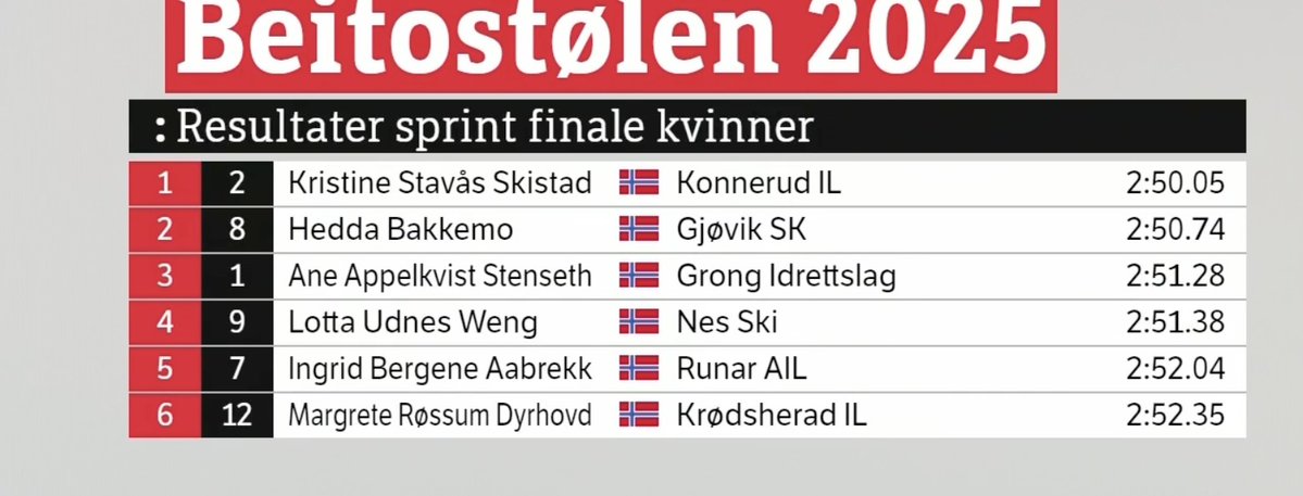 Start sezonu w biegach narciarskich w Beitostolen🇳🇴
Sprinty wygrywają:
Kristina Stavas Skistad i Johannes Hoesflot Klaebo.