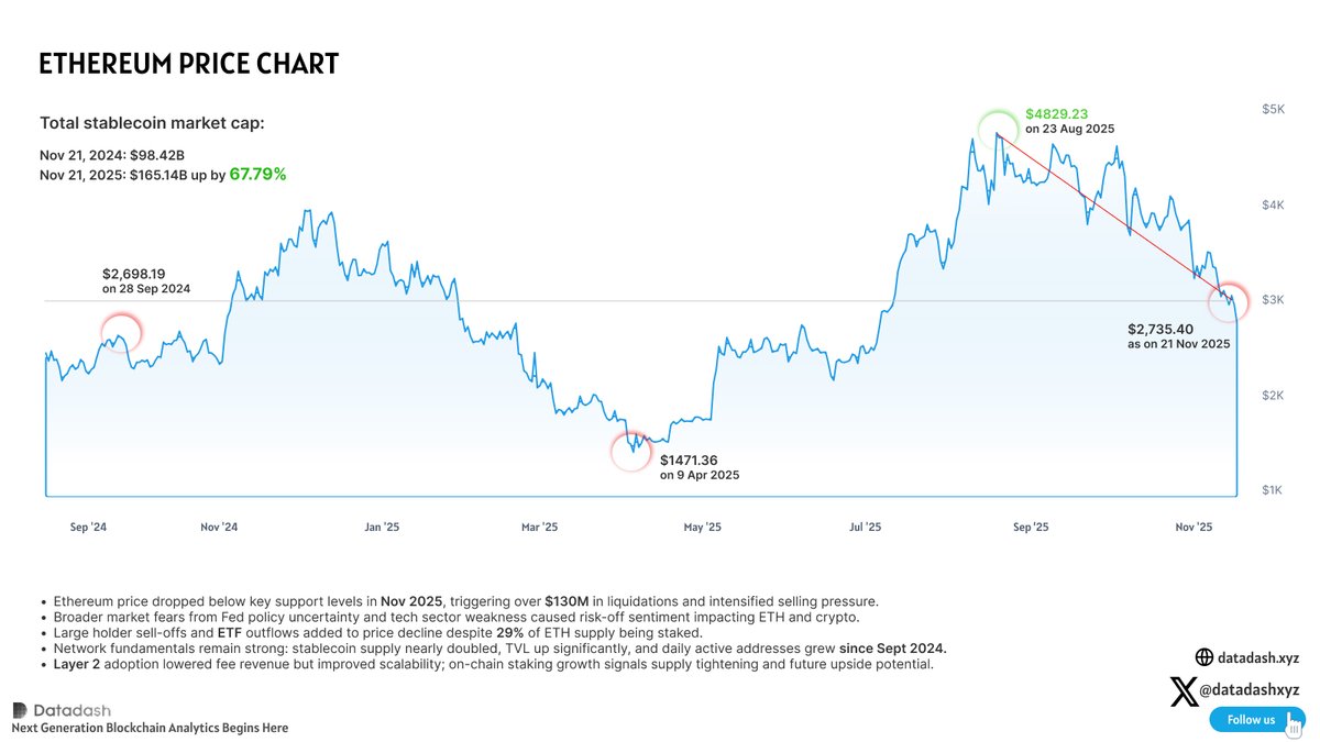 datadashxyz's tweet image. Ethereum  Price Pulls Back to Sept &apos;24 Levels Amid $1.5B ETF Outflows &amp;amp; Long-Term Selling, But Network Metrics Keep Growing Strong 🚀 #Ethereum #Crypto #ETH #DeFi