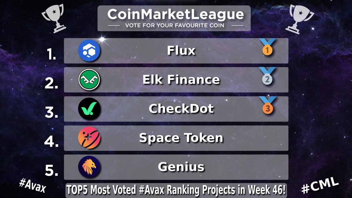 CML_Crypto's tweet image. TOP5 Most Voted #Avax Ranking Projects - Week 46 🏆

🥇 $FLUX @runonflux
🥈 $ELK @elk_finance
🥉 $CDT @checkdot_proto
4️⃣ $SPACE @SpaceTokenBSC
5️⃣ $GENI @Genicrypto