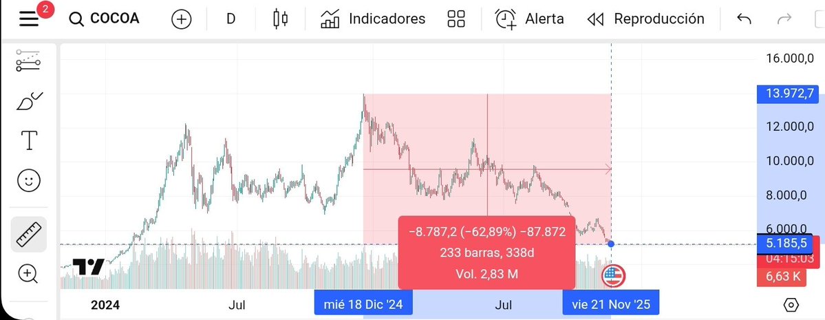 Tadeopom's tweet image. Los futuros de cacao $COCOA siguen cayendo desde sus máximos históricos alcanzados a inicios de este año (13.000 dolares la tonelada)
Ahora cotiza a 5180 dolares la tonelada, bajando un 🩸-62,89%
Esto beneficia a las chocolateras como $HSY o $MDLZ 🍫
