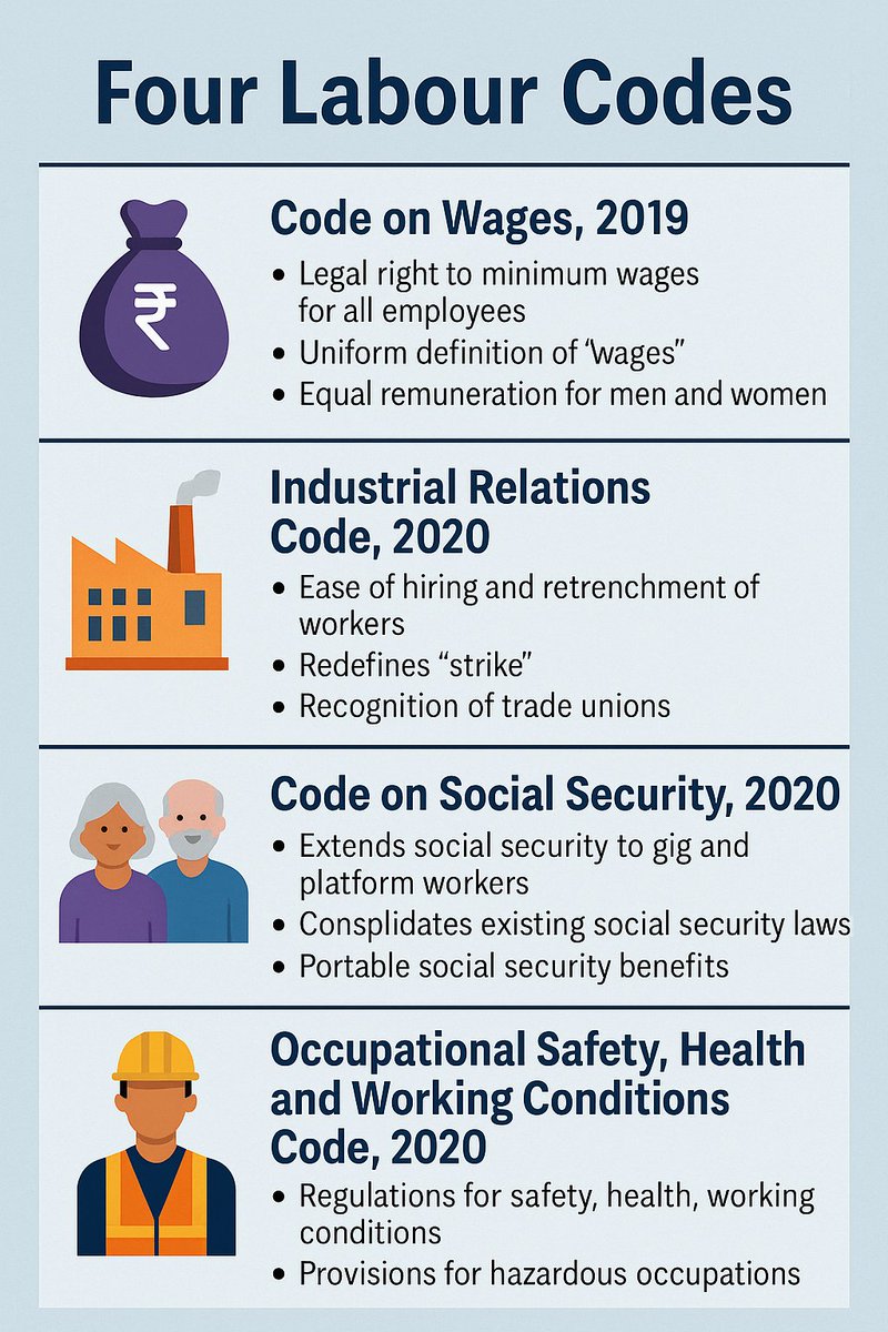 Mr_Knowledge064's tweet image. 🚨The Government of India has enforced all four Labour Codes from 21 Nov 2025, replacing 29 old laws

This major reform modernises labour regulations, strengthens worker welfare, and builds a future-ready workforce &amp;amp; advancing Aatmanirbhar Bharat.
#UPSC #GPSC #labourcodes