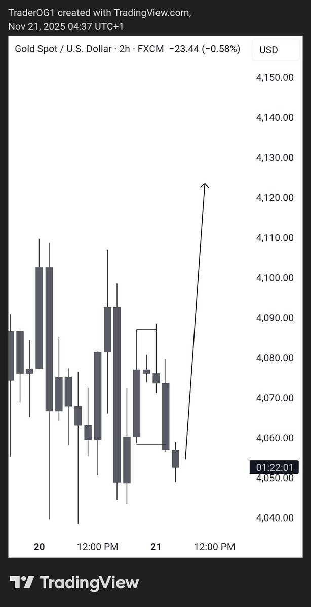traderOG3's tweet image. +2rr
UNTO THE NEXT ONE 🕐 
#Xauusd