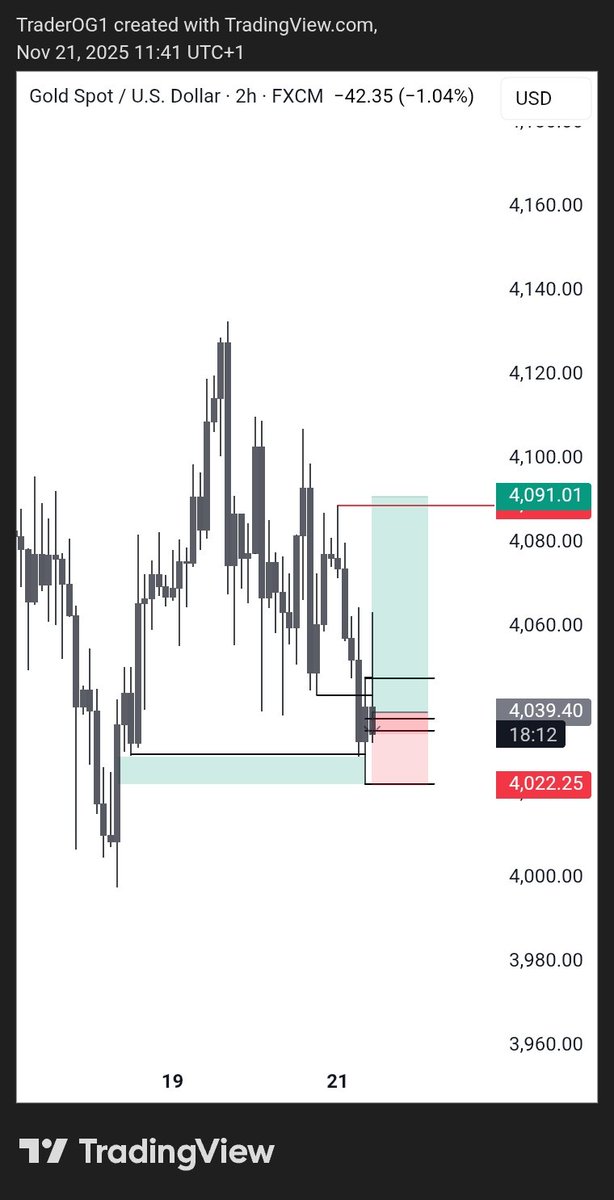 traderOG3's tweet image. +2rr
UNTO THE NEXT ONE 🕐 
#Xauusd