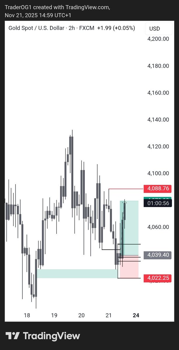 traderOG3's tweet image. +2rr
UNTO THE NEXT ONE 🕐 
#Xauusd