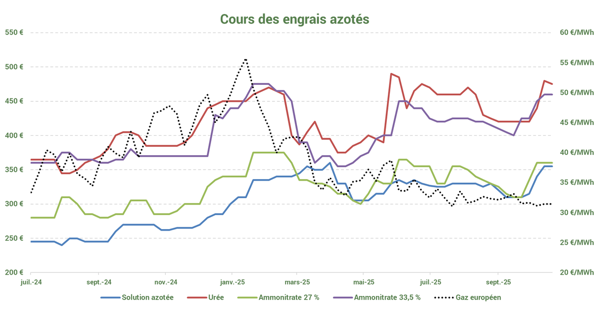 cerefi_grains's tweet photo. 🇪🇺🚜 Taxe MACF / CBAM – Impact sur les engrais

L’Union européenne a publié les premiers chiffres liés à la taxe CBAM appliquée aux engrais importés.

🇪🇬🇩🇿Pour l’urée en provenance d’Égypte ou d’Algérie, la taxe atteindrait 39 €/t, tandis que pour les solutions azotées, elle grimperait à 60 €/t.

🇷🇺Concernant la Russie, aucun calcul officiel n’a encore été publié, mais tout indique que les droits devraient atteindre le plafond maximal, faute d’audit possible sur les émissions de carbone. La France a d’ailleurs décidé d’ajouter une surtaxe européenne de +30 % sur les importations engrais russes, sans justification détaillée, une véritable « taxe sur la taxe »🤡.

Pour recevoir la suite de notre analyse complète sur les engrais, inscrivez-vous à notre période d’essai de 30 jours, entièrement gratuite 👇
https://t.co/SqRxbeJq9K