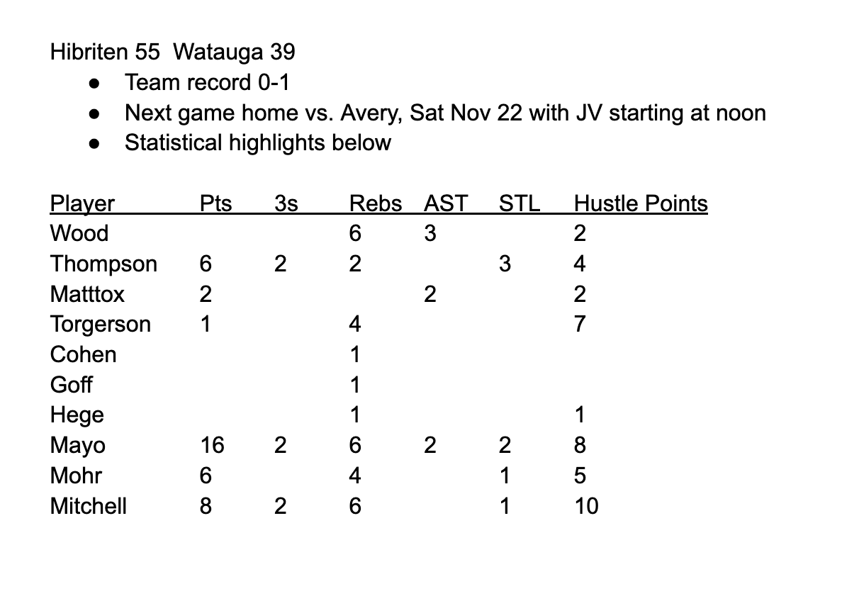Here are positive stats from our 55-39 loss at Hibriten. Mayo scored 16 points, had 6 rebs and 8 hustle points. Mitchell had 8pts, 6 rebs and led us with 10 hustle points. Wood had 6 rebounds and 3 assists. Thompson led us in steals with 3. Next game is home Sat Nov 22 vs Avery.