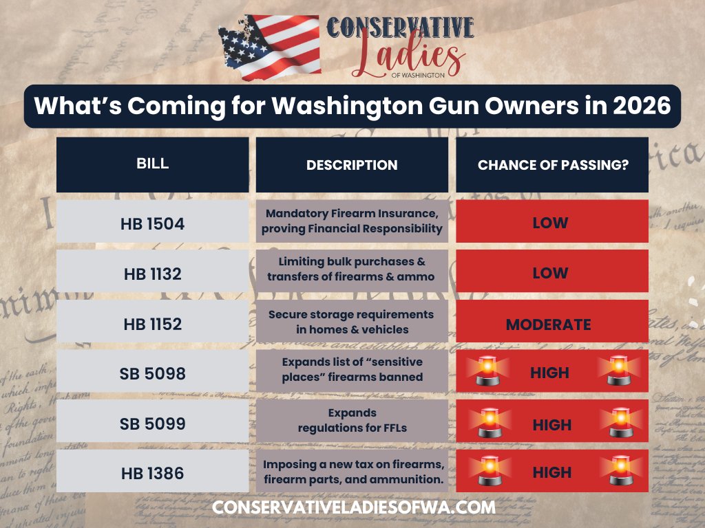 CLofWashington's tweet image. It&apos;s that time of the year again...no, we&apos;re not talking about the holidays...it&apos;s the time of year when Democrats gear up for another round of grabbing the RIGHTS and cash of the law-abiding citizens of WA.

We&apos;ve got your 2026 legislative preview for the next round of gun…