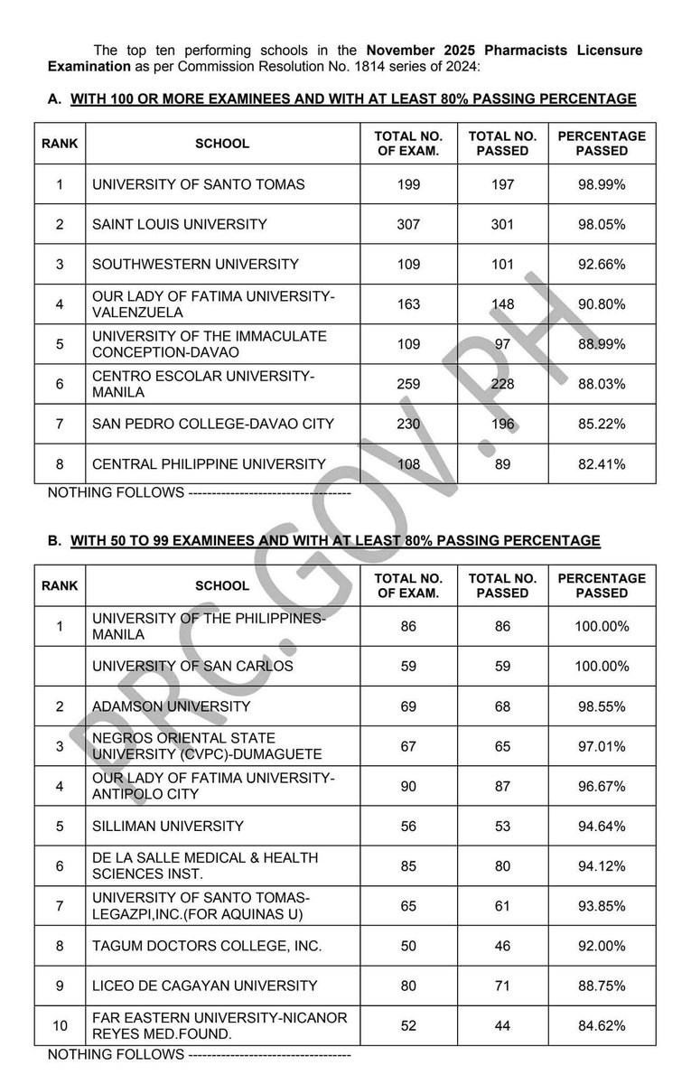 DeusXMachina14's tweet image. Good performance by UST, Saint Louis University, UP Manila,University of San Carlos and Adamson University in the  Pharmacists Licensure Exam.