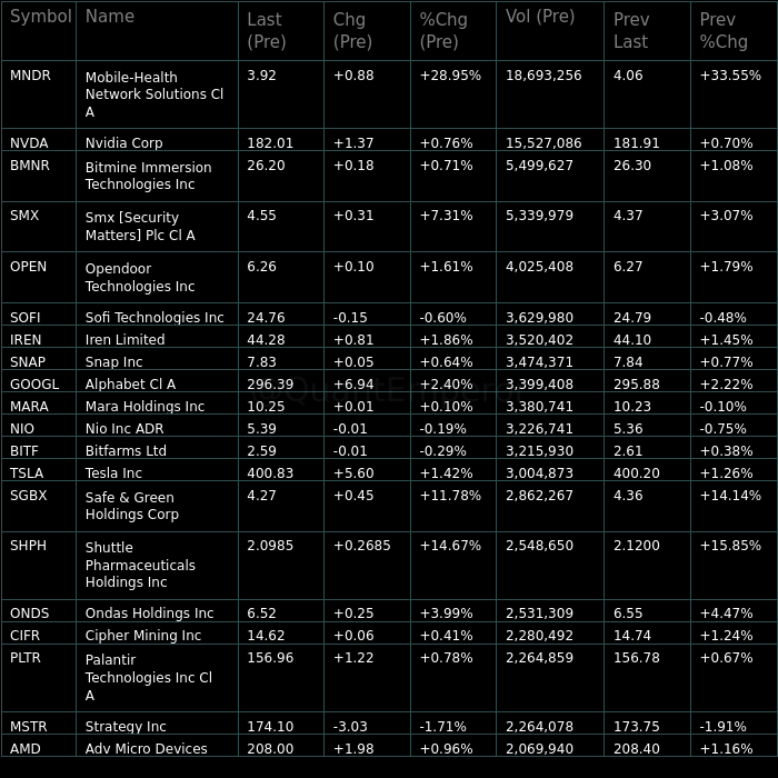 ** PRE-MARKET STOCK VOLUME ADVANCES **

$MNDR $NVDA $BMNR $SMX $OPEN $SOFI $IREN $SNAP $GOOGL $MARA $NIO $BITF $TSLA $SGBX $SHPH $ONDS $CIFR $PLTR $MSTR $AMD