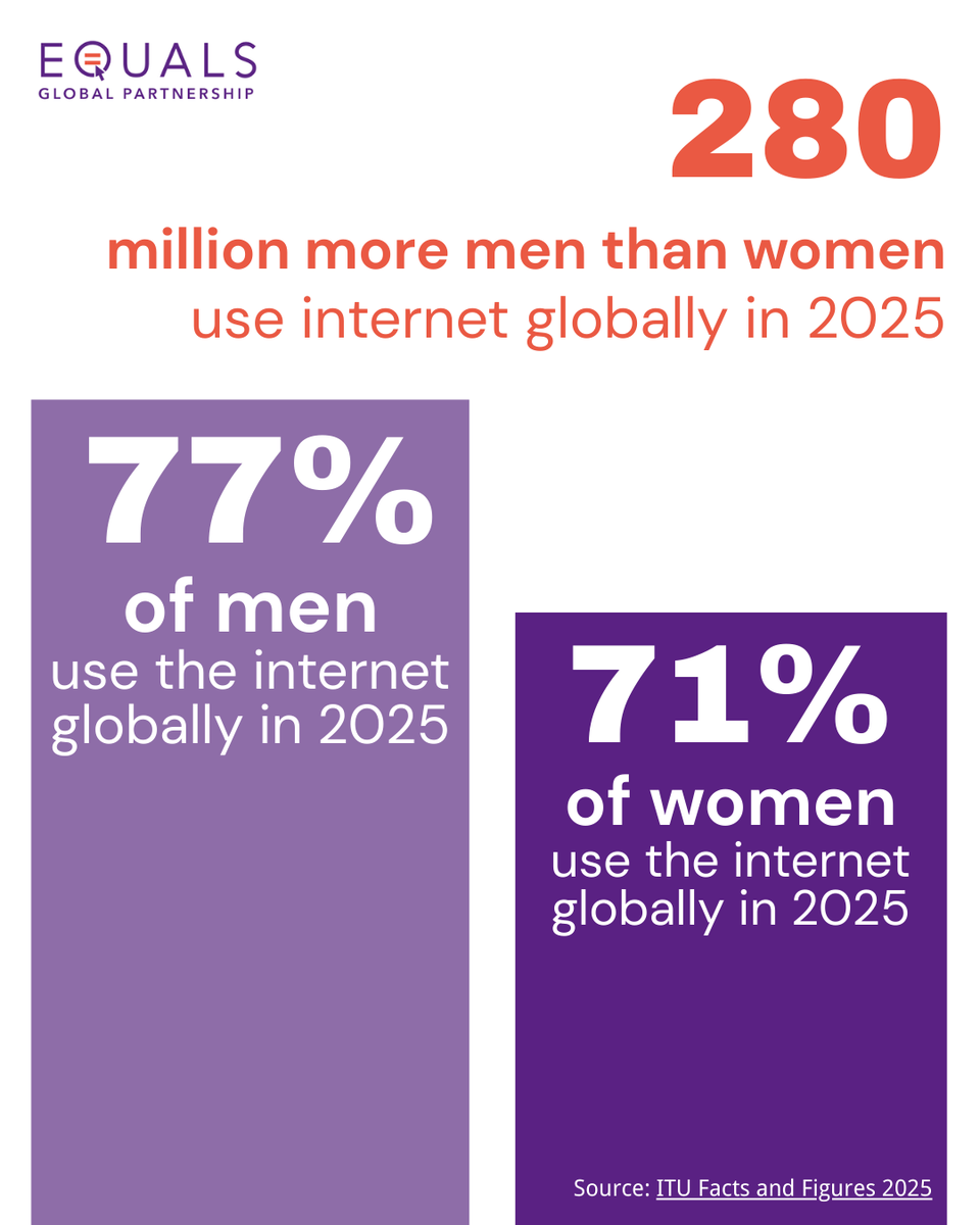 equals's tweet image. According to ITU estimates, by 2025, 280M more men than women are expected to be online. While 77% of men use the internet, only 71% of women do.

Closing this gap is key for inclusive digital growth.

#DigitalInclusion #GenderEquality #EQUALS #ITU