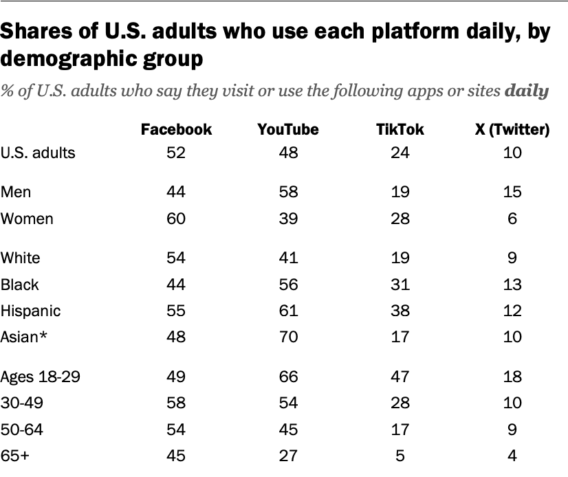 I am a broken record on this, but the right question on social media use isn't whether people *ever* use a platform, but frequency. When <a href="/pewresearch/">Pew Research Center</a> asked about *daily* usage you can see huge differences by gender, esp for Youtube, that you miss if you ask just the former