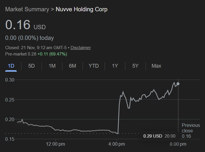 n_a2050's tweet photo. Friday premarket:
✅ $NVVE +69% (97M vol)
✅ $NVRI +56% (53M vol)

But the real box to check is the early trigger that connected both moves — 

That’s where the advantage is.
See it: 👉🔗 https://t.co/bd2otZYnpA ✅

$BBAI $BYND $OPEN $ASST https://t.co/53RyzrIEu3