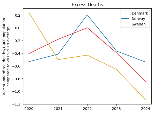 MatthewGotham's tweet photo. Let's compare Sweden to Norway, and throw Denmark in for good measure. If the other Scandinavian countries can be said to have "saved lives" by abandoning civil liberties, all that means is that they postponed their death spikes by 2 years. Data from https://t.co/NTOnqf0IgP https://t.co/02GdkHsUg0