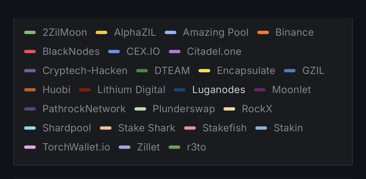 Woelgeest's tweet image. Interesting find: some pretty big industry names run a validator node on the Zilliqa network.  

@binance
@cex_io
@HTX_Global
@luganodes 

Check here:👇🏼🤓
insights.zilliqa.com 

$ZIL #Zilliqa #ZIL
