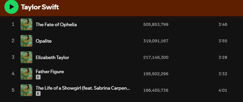 Half a BILLION streams in less than 50 days...we used to pray for times like these😭