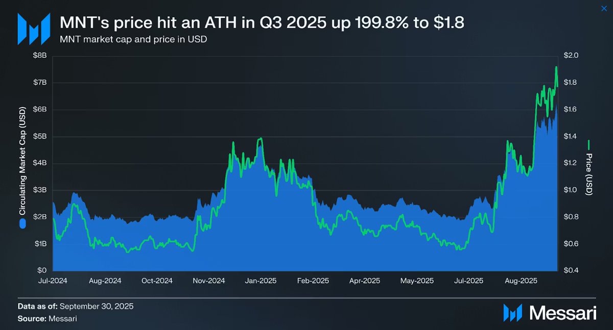 👩‍🍳 <a href="/Mantle_Official/">Mantle</a> 第三季度狀況報告出爐 

幫大家整理了幾個重點 ✍️

1⃣ 流通市值暴增 189.8 % 
Mantle 的流通市值從 20 億 → 57 億美元，季增近 190%說明市場情緒強烈，資金流入快速

2⃣ $MNT 價格 +199.8 %
$MNT 由 Q2 的 0.59 美元 → Q3 的 1.80 美元
與 Bybit 的整合顯著 👏