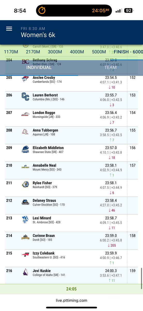 CSCWildcatXCTF's tweet image. Delaney Straus finished 212th in the country at the 2025 NAIA Women’s Cross Country National Championships!

Moved up 18 spots from the 2024 National Championship meet, she knocked a few seconds off her 2024 time as well!
