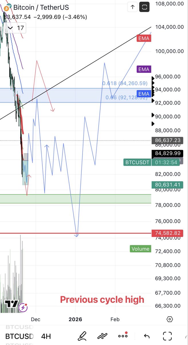 blockchainedbb's tweet image. $BTC update for intraday traders 
—&amp;gt; next up - shorting to 80-81k area!