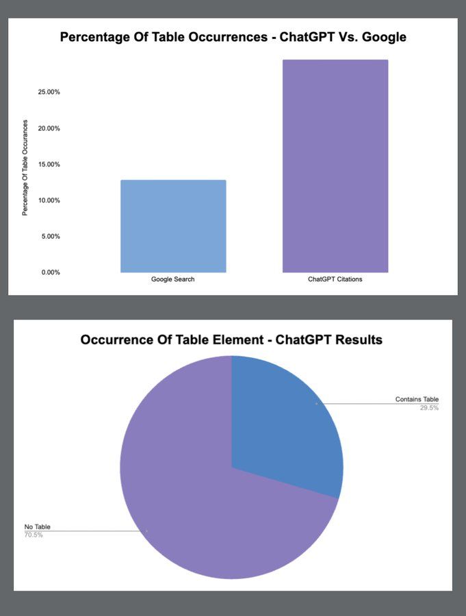alexgroberman's tweet image. 30% of ChatGPT results share one common characteristic that you could *easily* apply to your site to get more visibility + traffic. 

No new expenses. No need to hire anyone. 

It doesn't get any simpler than this. 

And it just so happens SEO Stuff (seo-stuff.com) has…