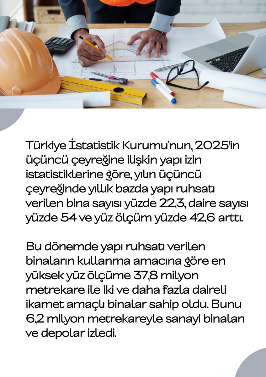 acikplan's tweet image. HABER         
//Yapı ruhsatı verilen bina sayısı yılın üçüncü çeyreğinde yüzde 22,3 arttı// 

#yapı #inşaat