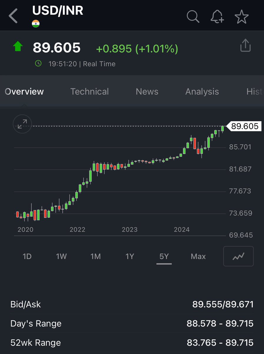 rakeshnest's tweet image. The reputation of the Prime Minister is deteriorating day by day as the Indian #rupee continues to decline. #Modi