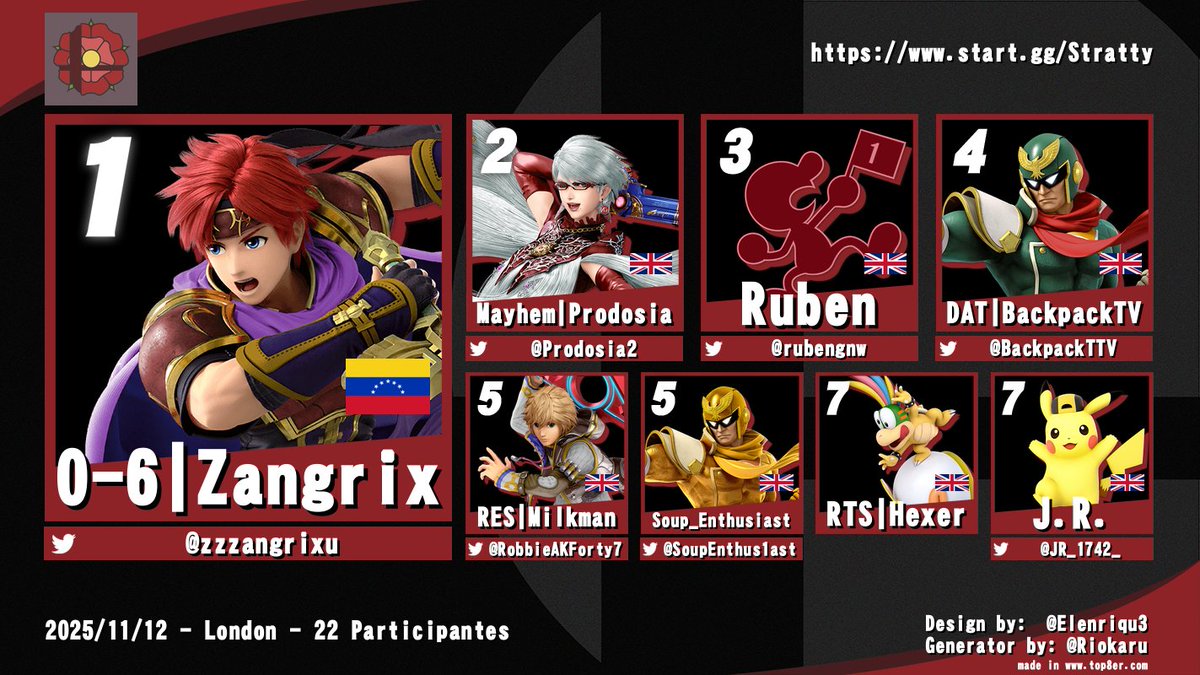 Top 8 from Stratty 120!

This week a new winner was crowned, in the form of the king of Venezuela - Zangrix!

Prodosia also had a great run to 2nd, taking down Kirk, BackpackTV and Ruben to reach Winners Finals

Top 8 and Bracket below: