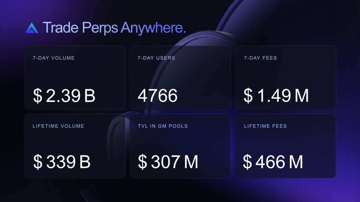 As part of the Buyback &amp; Distribute program that rewards GMX Stakers, over 41,700 GMX tokens were repurchased this week. 

The current APR for Staking is: 31.52%