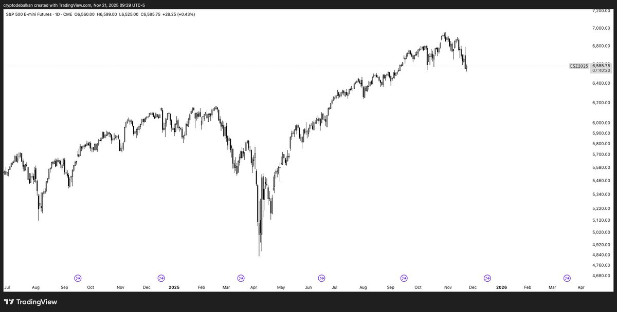 cryptodebalkan's tweet photo. Things don't look good currently

Seeing an underside retest of the ES and if we rollover here that means the rate cuts were actually bearish

NVDA also completely retraced earnings https://t.co/Vf0oreyMs7