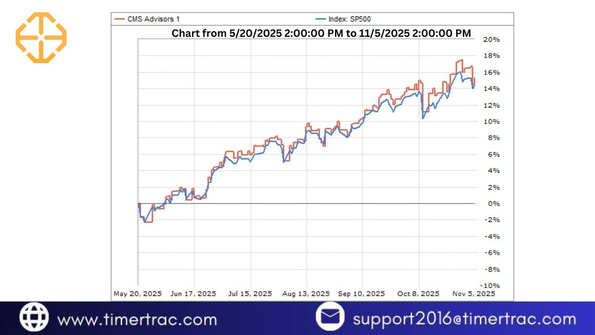 TimerTrac's tweet image. 📊 CMS Advisors 1 vs. S&amp;amp;P 500 (2025)

The strategy’s tight correlation with the benchmark shows disciplined execution, while its incremental edge highlights the value of systematic enhancements over passive exposure.

🔍 Verified performance available on TimerTrac.
#TimerTrac