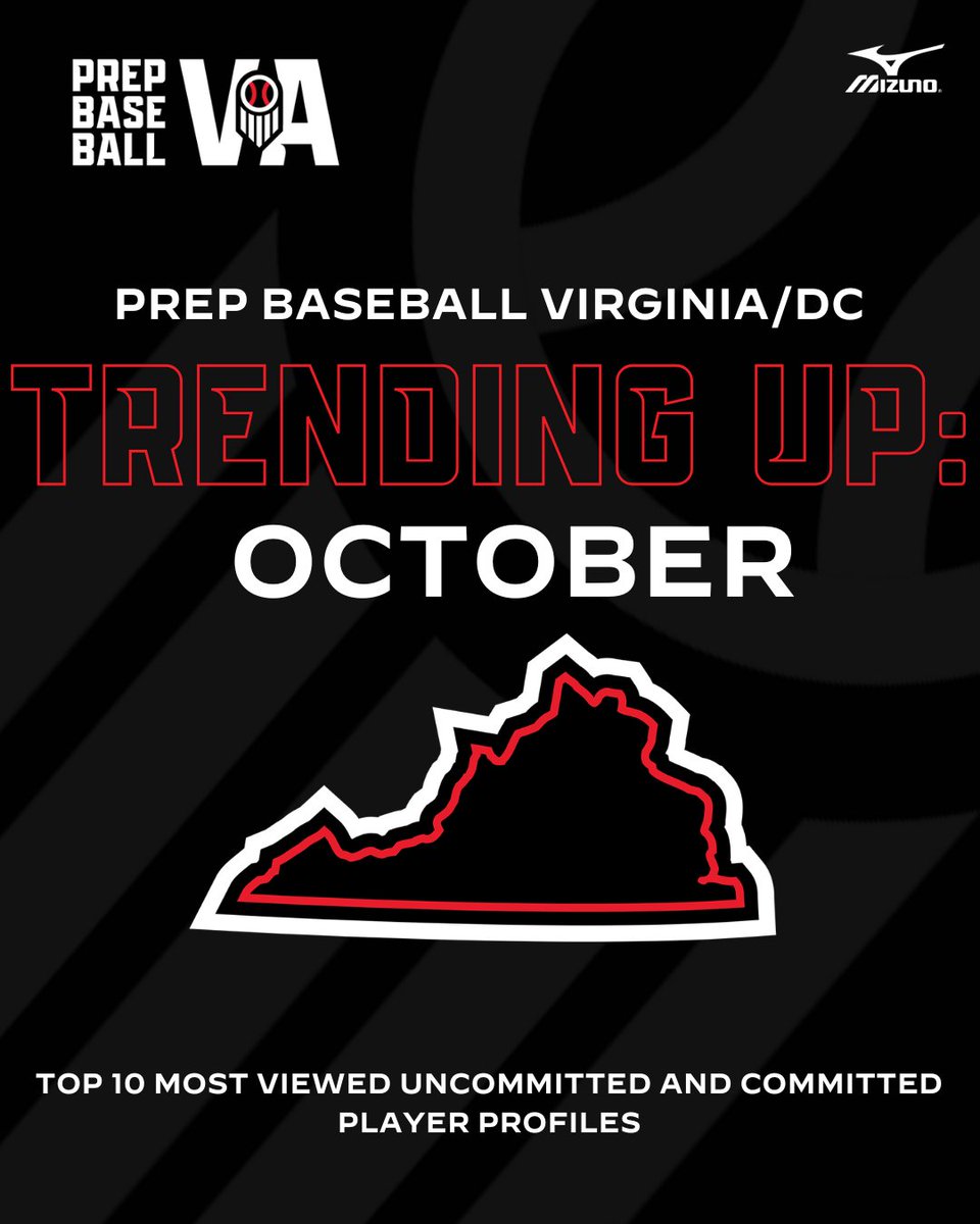 PrepBaseballVA's tweet photo. 📈 October Trending Up 📈

With more than 58,000 profile views in October alone, see which 10 uncommitted and 10 committed players garnered the most attention.

Full story with video on players ➡️ https://t.co/We9YRlEEkU

#BeSeen https://t.co/y6B95PWsZO