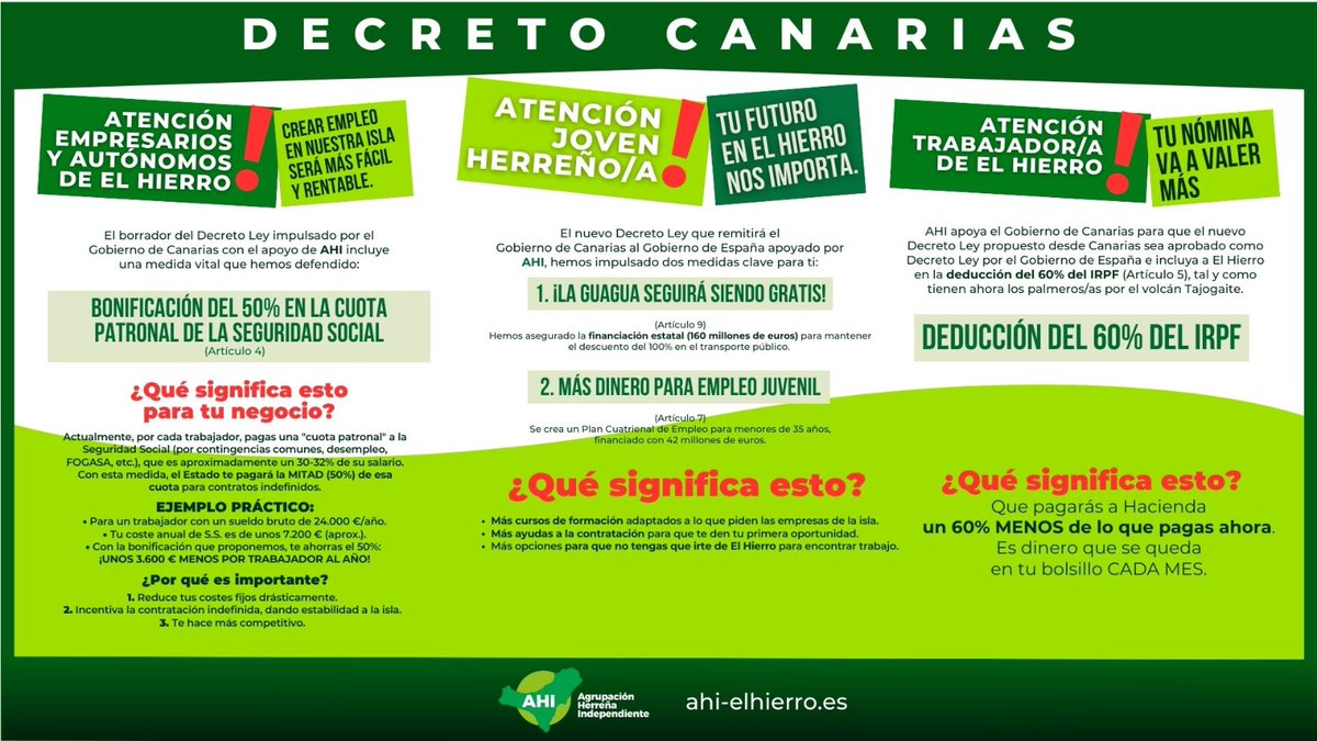 El Decreto Canarias es una mejora para TODOS en las islas verdes.
60% menos de IRPF.
50% menos de Seguridad Social.

Esto NO es un lujo: Ceuta y Melilla ya lo tienen por lejanía…
y El Hierro está aún más lejos.

AHI pide unidad total.
#DecretoCanarias #ElHierro