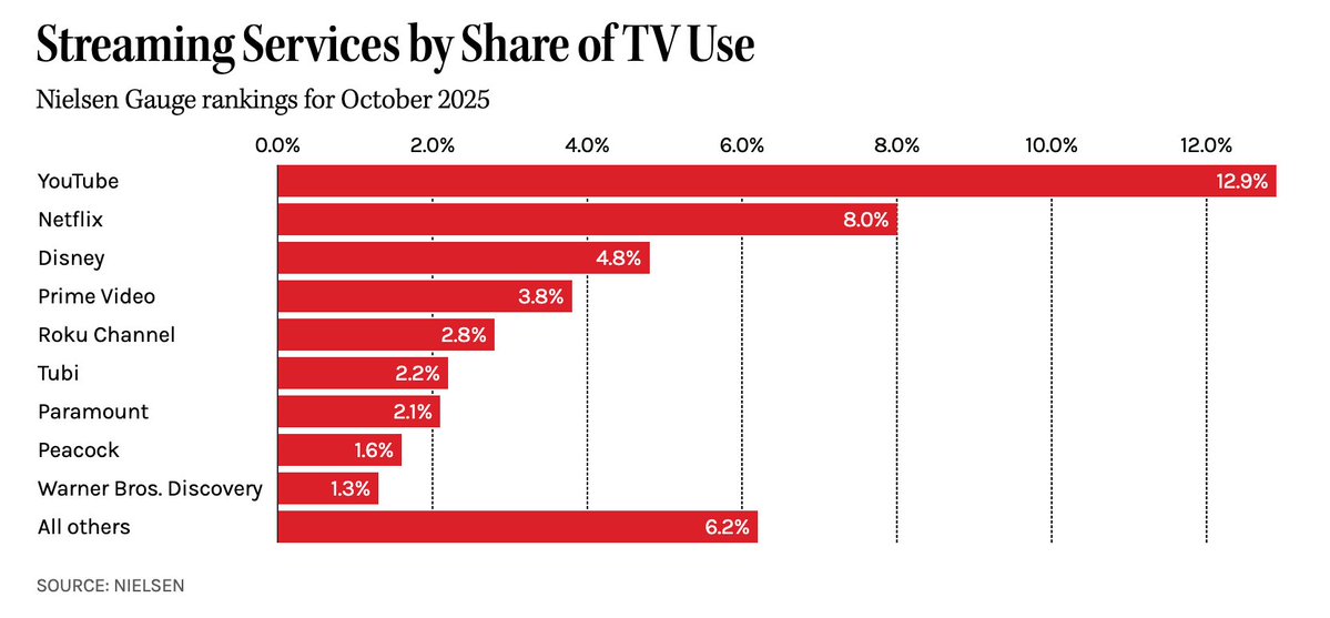 HBO Max once again found itself in last place of the major streaming services in October, according to Nielsen data via <a href="/THR/">The Hollywood Reporter</a> 

HBO Max is usually only slightly behind Peacock, however Peacock had a comfortable lead in October with the Sunday Night Football simulcast.