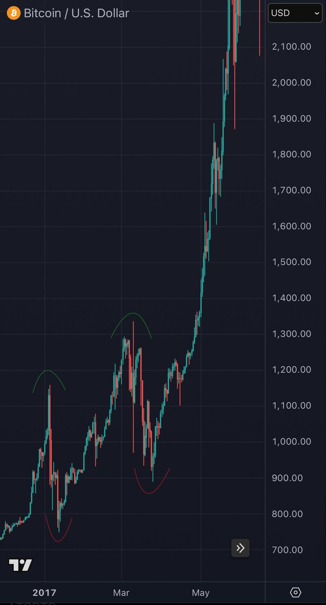 NumberOfWealth's tweet image. Bitcoin’s current structure mirrors 2017 just before the parabolic phase kicked in. #Altcoins started their explosive moves after breaking $1,250. 

Look closely at the numbers.

Do you see what I see? 👀🧠

$BTC #Matrix