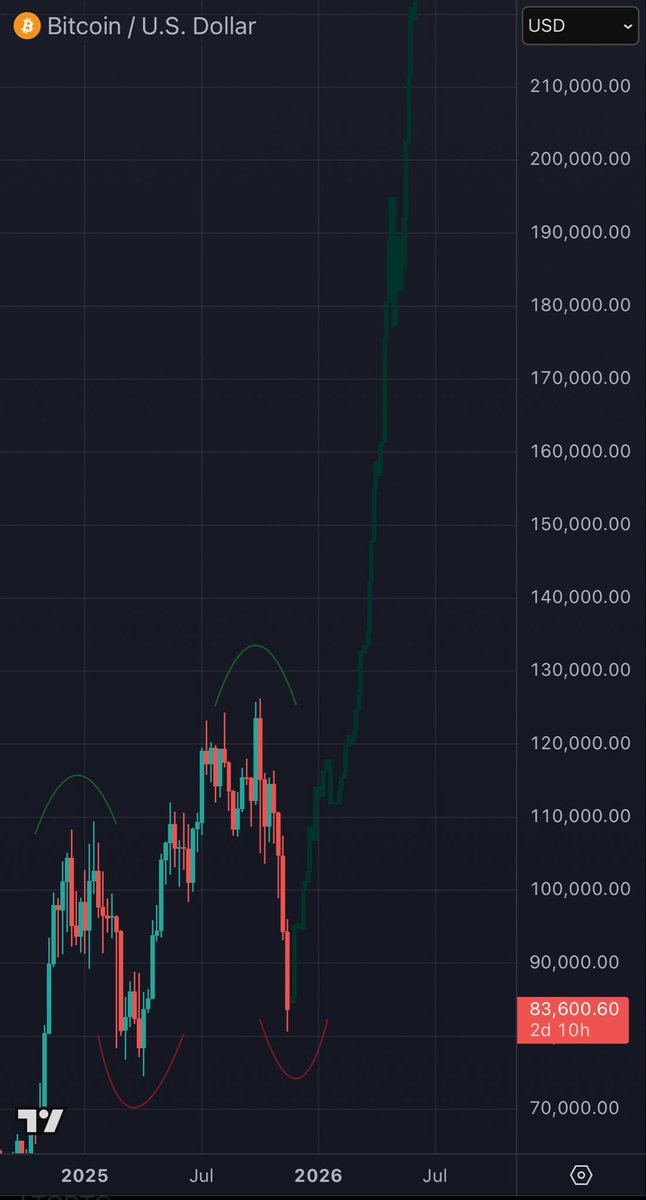 NumberOfWealth's tweet image. Bitcoin’s current structure mirrors 2017 just before the parabolic phase kicked in. #Altcoins started their explosive moves after breaking $1,250. 

Look closely at the numbers.

Do you see what I see? 👀🧠

$BTC #Matrix