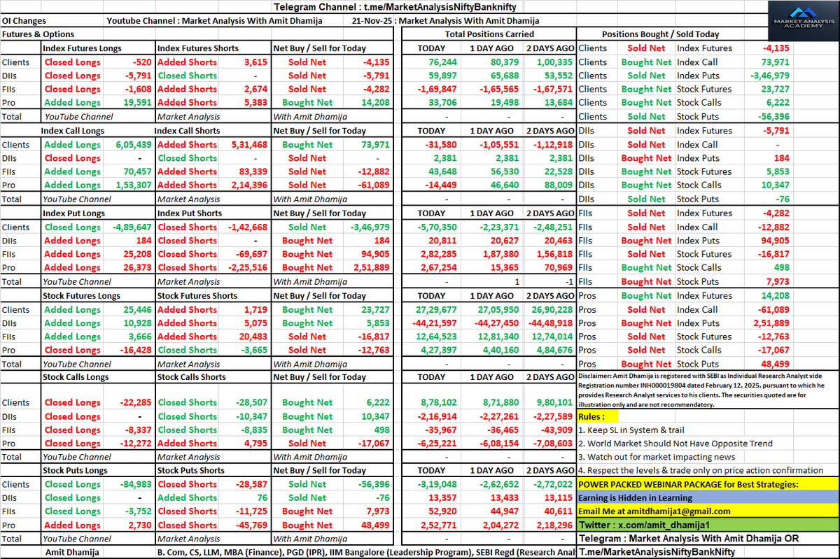 amit_dhamija1's tweet photo. FII DII F&O Data of Friday 21st November 2025 relevant for Monday 24th November 2025
#FII #DII #FnO #Data
#FIIFnOData
#FIIDIIData
#ParticipantWiseFnOData
#ParticipantWiseOpenInterest
#MarketDataAnalysis
#StockMarketTrends
#InvestorActivity
#OptionsTrading
#OptionChain
#DataSheet https://t.co/AP5IJzFjkV