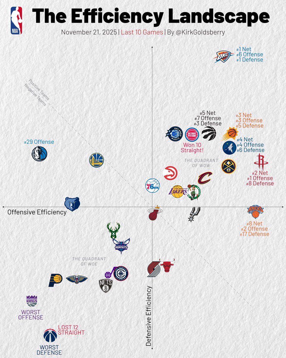 kirkgoldsberry's tweet image. The Efficiency Landscape. What jumps out?