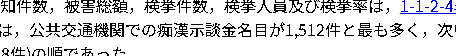 pastel_sin_san's tweet image. 興味本位で確率がどの程度かググってみた
犯罪白書によると、ある年の痴漢示談金名目の詐欺事件は1512件

痴漢件数は書いてなかったから警察庁掘ってたら
同年の公然わいせつ罪は2420人

2420人が公然わいせつ犯
1512人が冤罪加害者

痴漢冤罪多過ぎだろ
現実がアンフェの妄想より酷いことある？ｗ