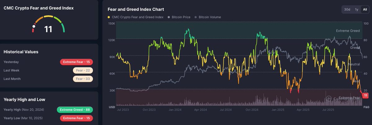 Lowest level on CMC's Fear &amp; Greed in 2.5yrs