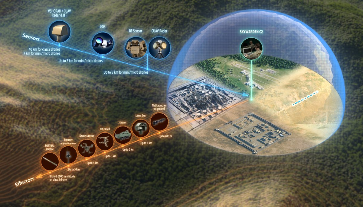 ForcesOperation's tweet image. 1er contrat export avec un pays du Moyen-Orient pour le système anti-drones Sky Warden de @MBDAGroup

➡️Arme laser, drone intercepteur, brouilleur et missile MISTRAL 3 parmi les effecteurs possibles d&apos;un &quot;système de systèmes&quot; qui fut l&apos;un des candidats du programme PARADE côté 🇫🇷