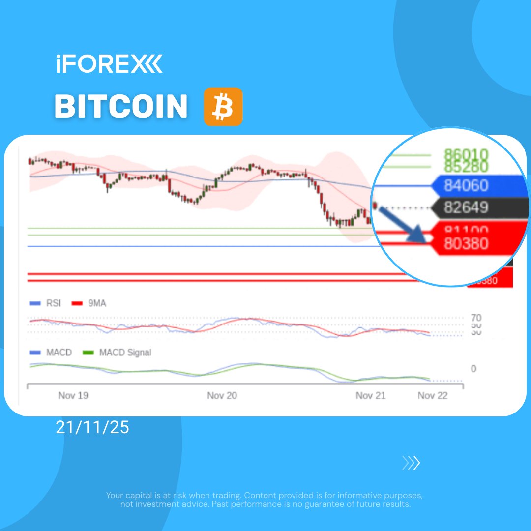 iFOREXLATAM's tweet image. #BTC
#Bitcoin cae a US$81,668 y Ether marca mínimos mientras el mercado cripto pierde $1.2T en medio de un fuerte giro al riesgo.

📍 Opere con iFOREX: iforex.mx/TgApp

#iforex #trading #StocksToWatch #stocks #signals #trump #CryptoMarket #Crypto